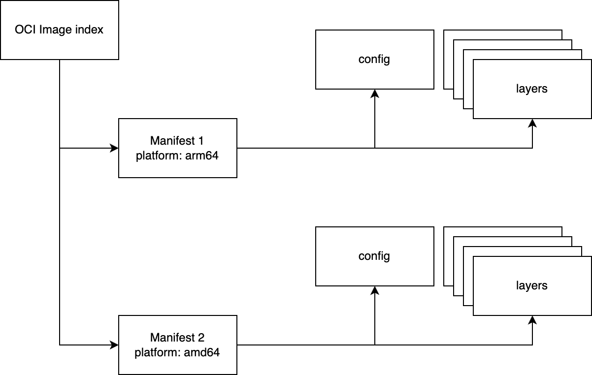 OCI layout