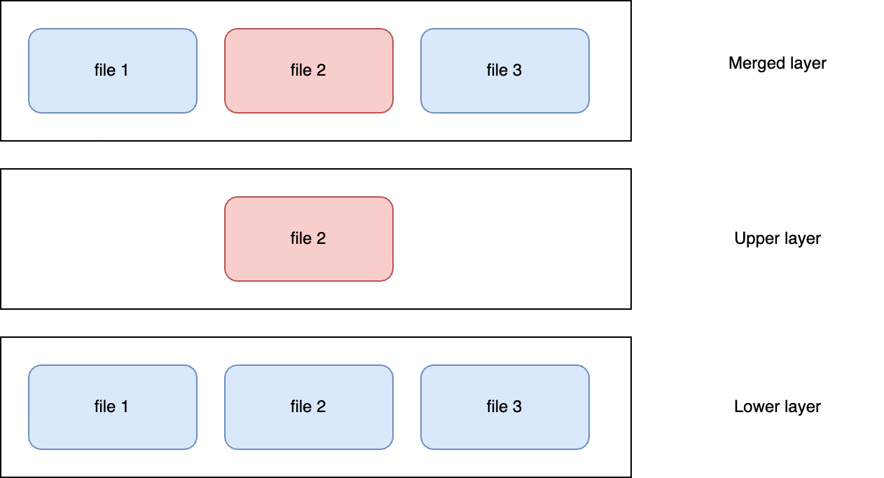 Merged layer is unified view of Lower and Upper layers